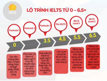Lộ trình IELTS đạt 6.5 mất bao lâu