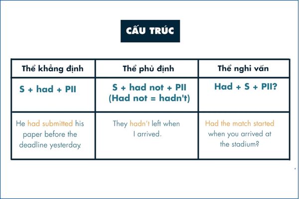 Các thì trong Tiếng anh - Quá khứ hoàn thành