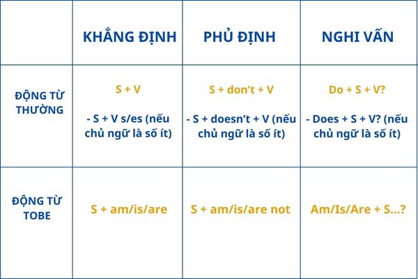 Công thức thì hiện tại đơn - Present Simple